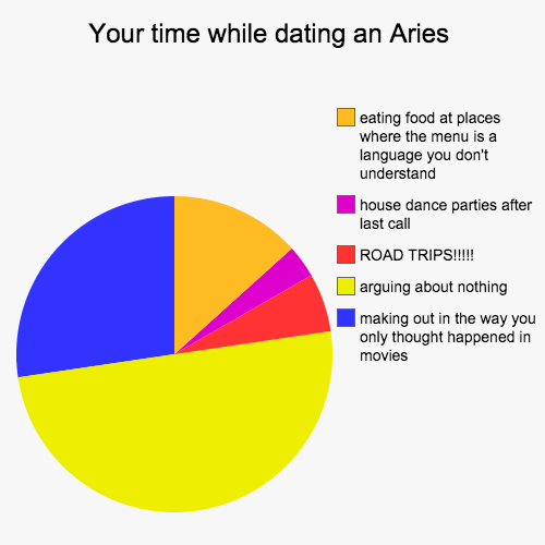 What It’s Like To Date Each Zodiac Sign-Dating an Aries 