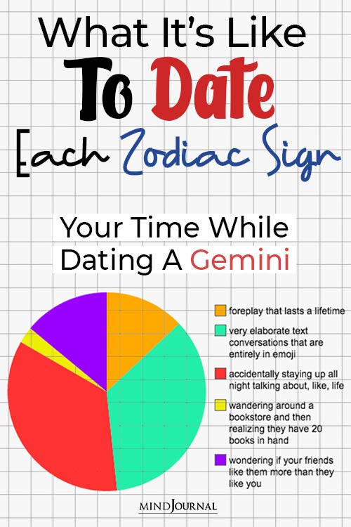 What Like To Date Each Zodiac Sign pin