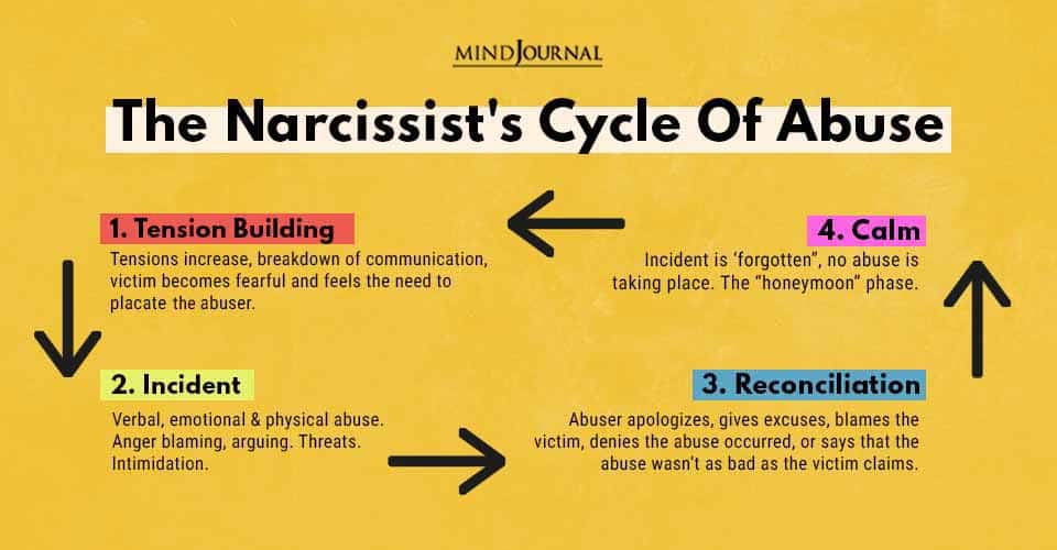 Narcissists Cycle Abuse
