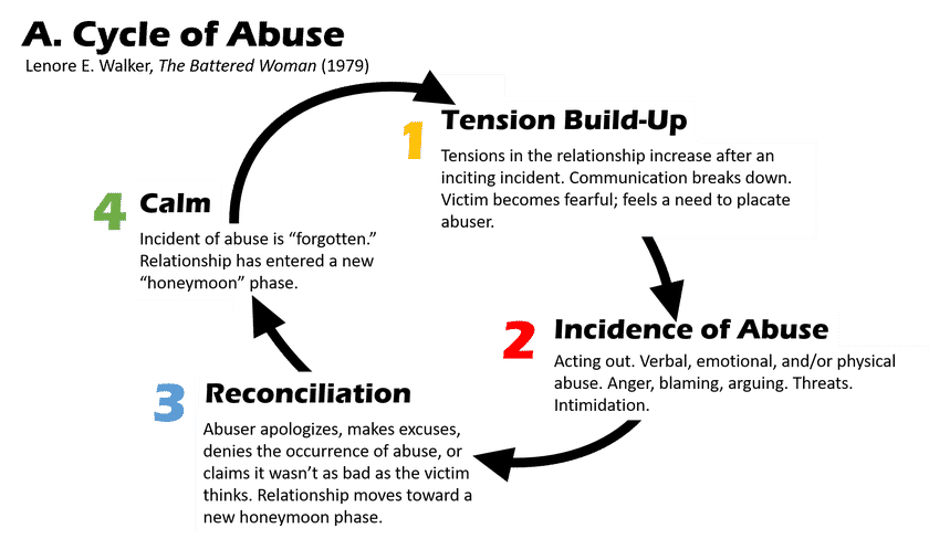 Narcissistic Cycle of Abuse