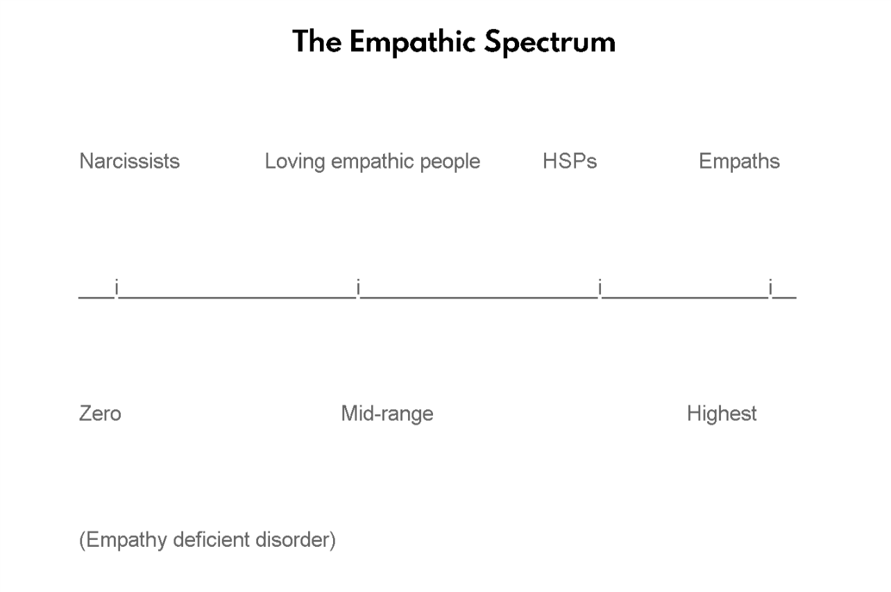 The empathic  spectrum