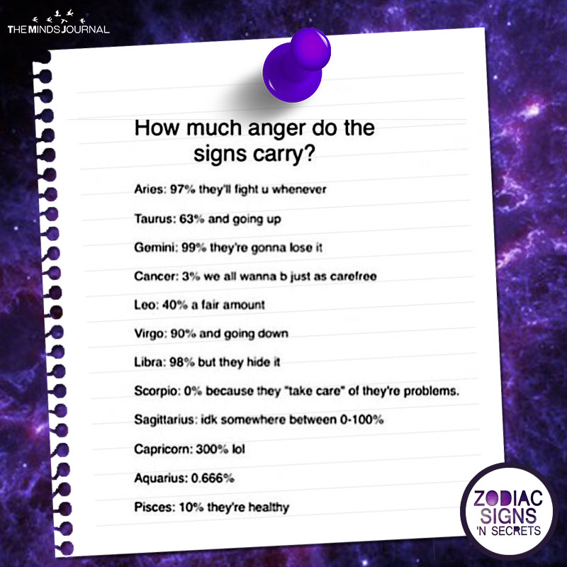 How Much Anger Do The Signs Carry