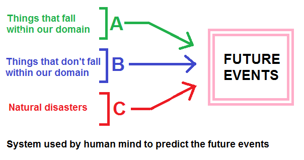 System used by human mind to predict future events