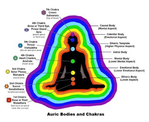 Explanations of the color in any auras