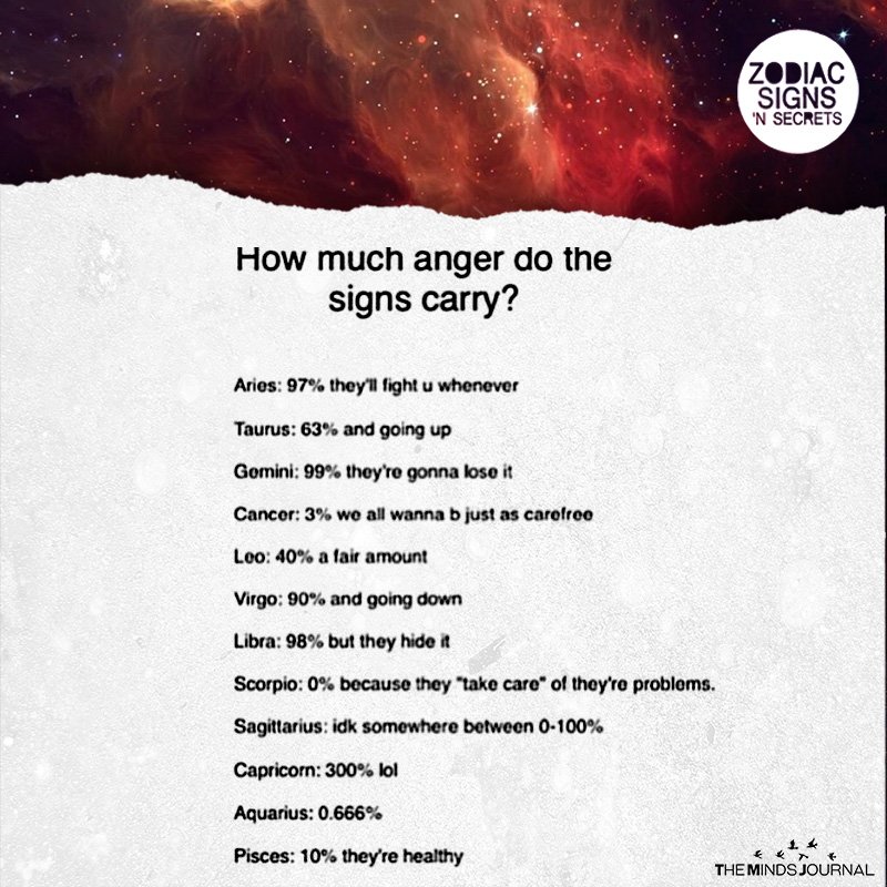 How Much Anger Do The Signs Carry