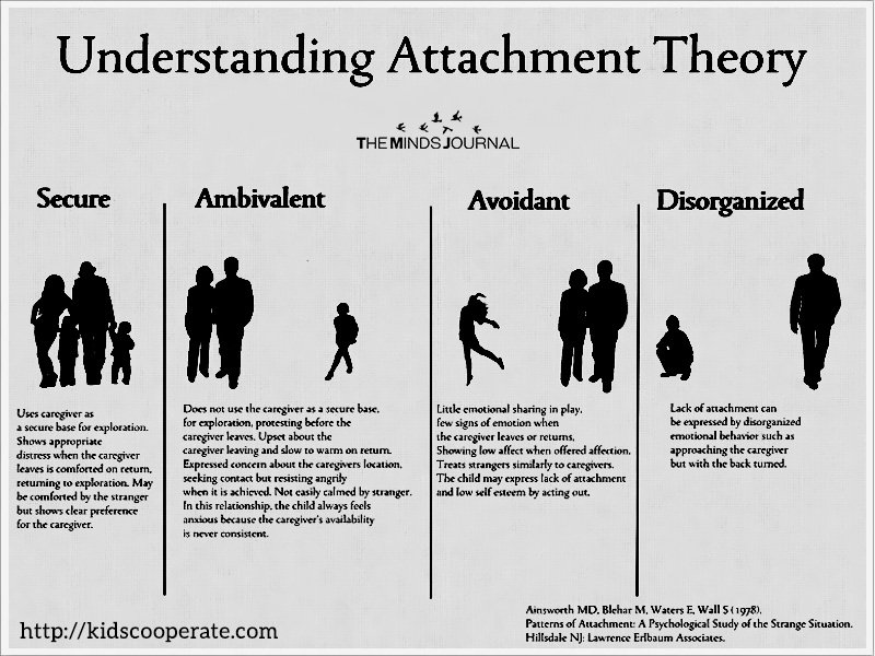 Understanding Attachment theory