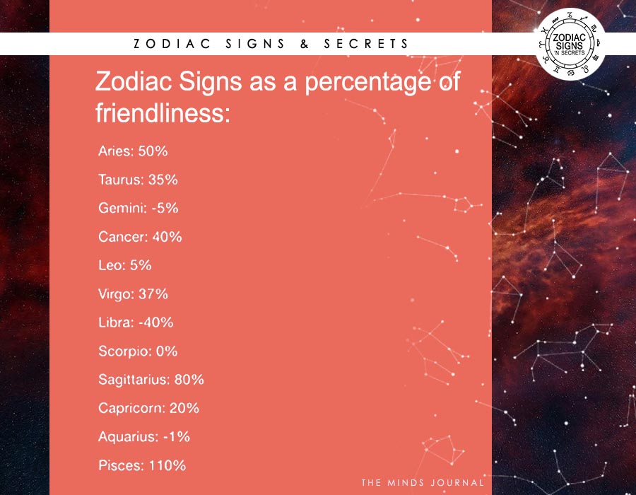 Zodiac Signs As A Percentage Of Friendliness