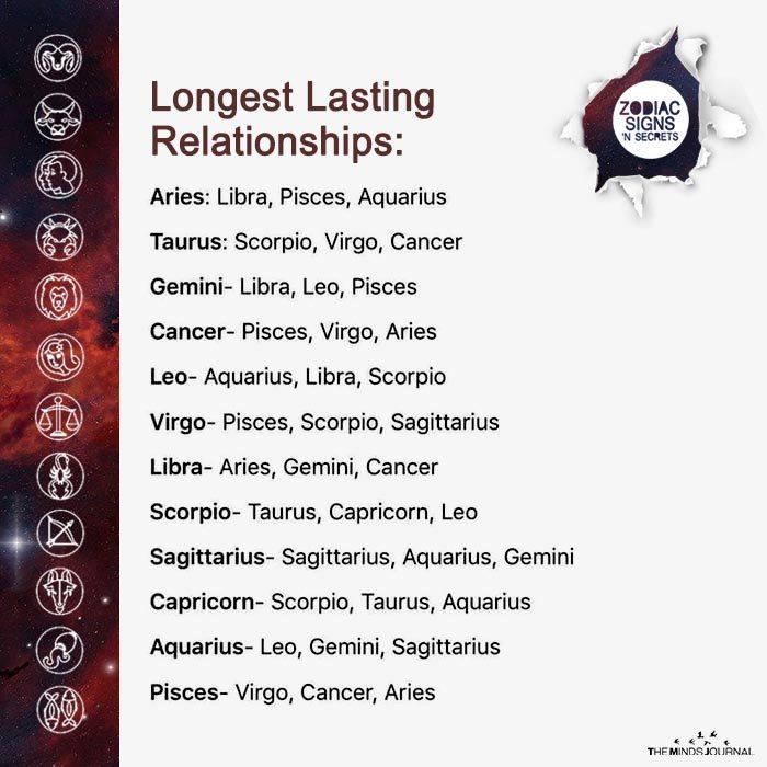 Longest Lasting Relationships
