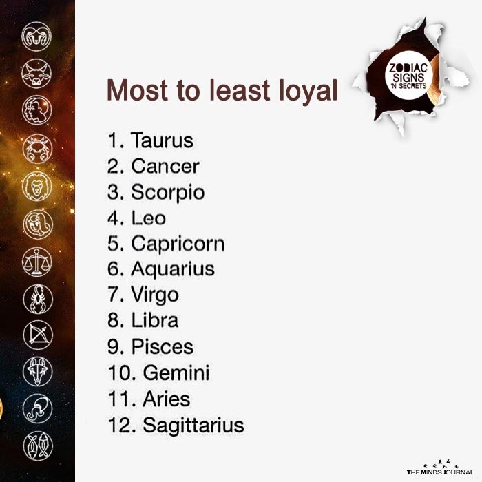 Most To Least Loyal