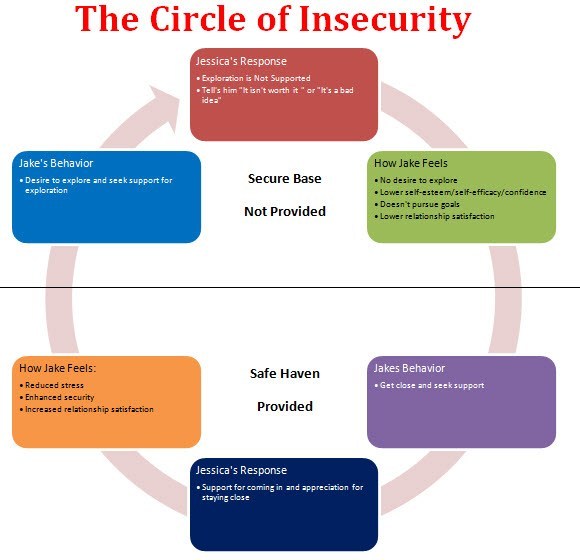 circle of insecurity