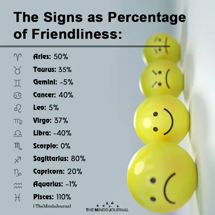 The Signs As Percentage Of Friendliness