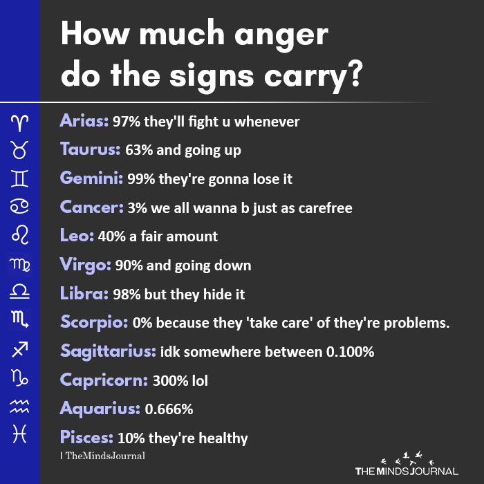 how much anger do the signs carry