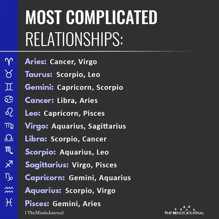 Most Complicated Relationship Aries- Cancer, Virgo Taurus- Scorpio, Leo