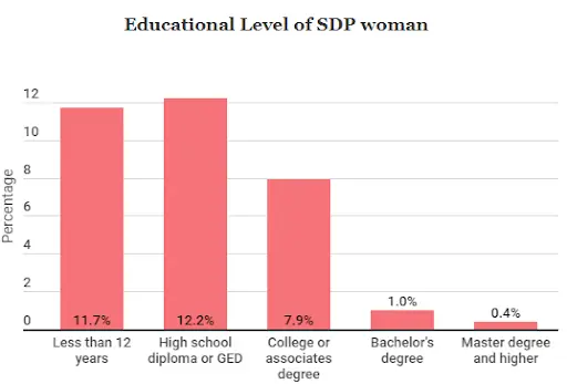educational level of sdp woman