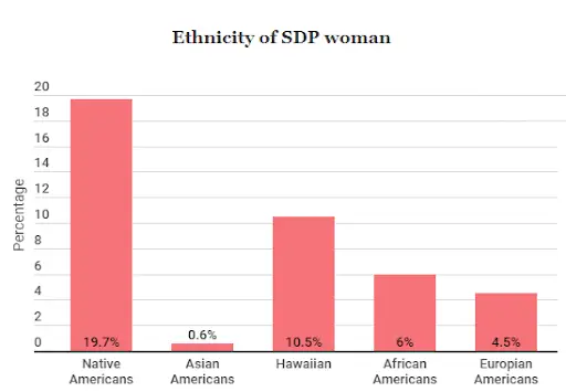 ethnicity of sdp woman