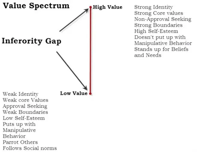 value spectrum