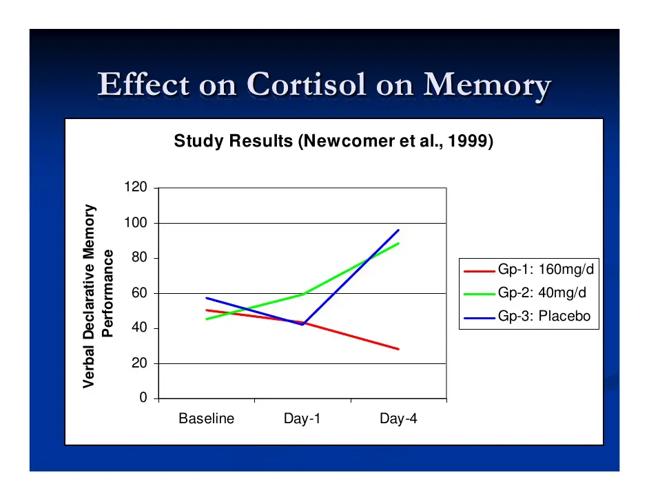 effects on cortisol on memory