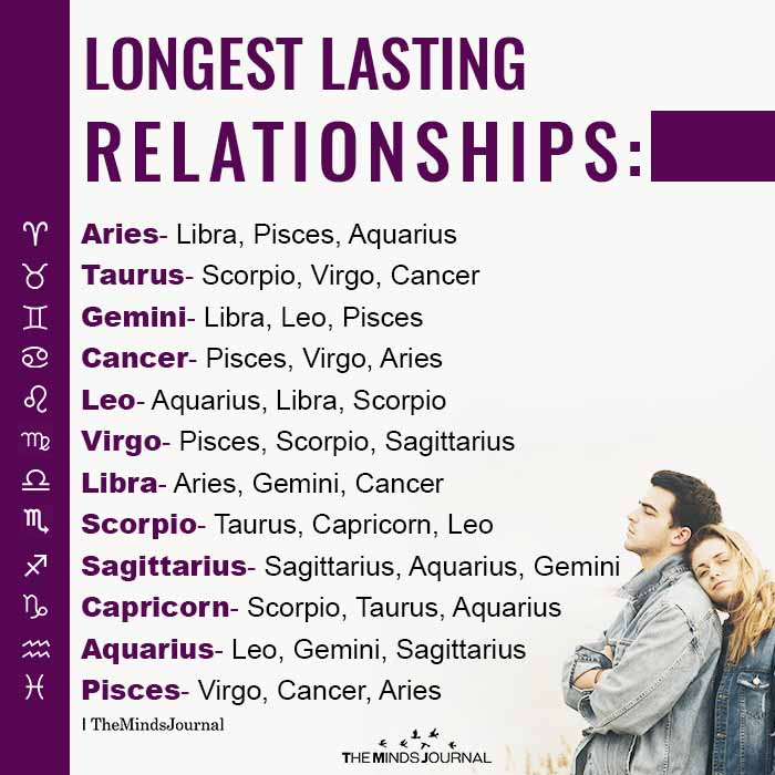 Longest Lasting Relationships Aries: Libra, Pisces, Aquarius Taurus