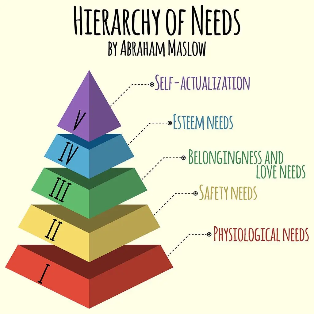 What is Maslow's hierarchy of needs for each zodiac?