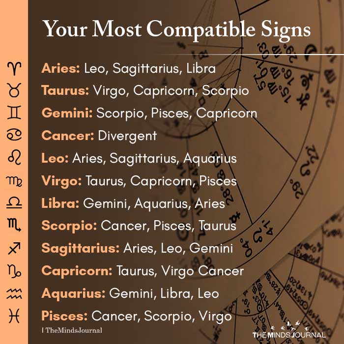 Your Most Compatible Signs Aries: Leo, Sagittarius, Libra Taurus: Virgo, Ca...