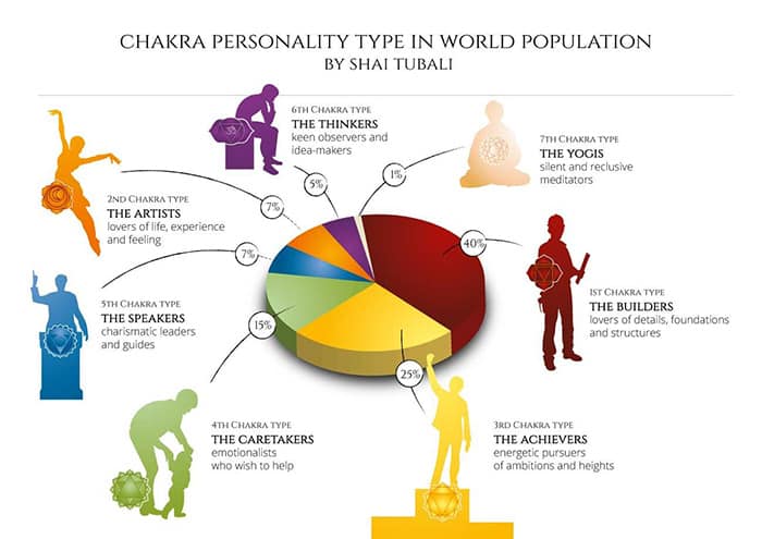 7 Chakra Personality Types