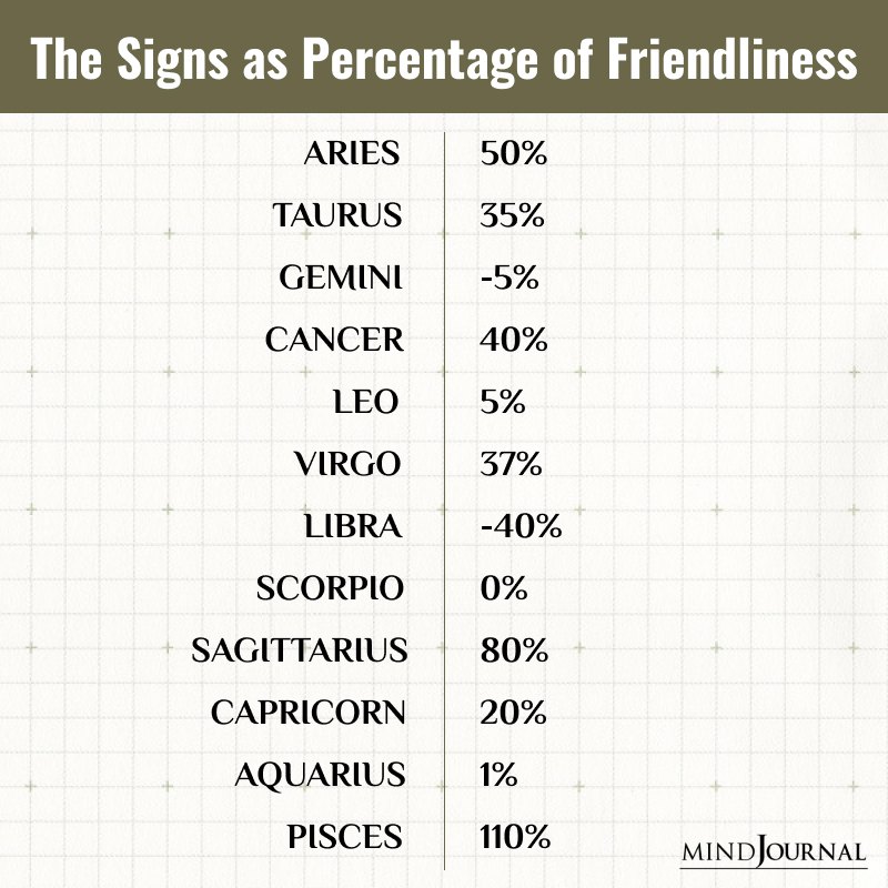 The Signs as Percentage of Friendliness