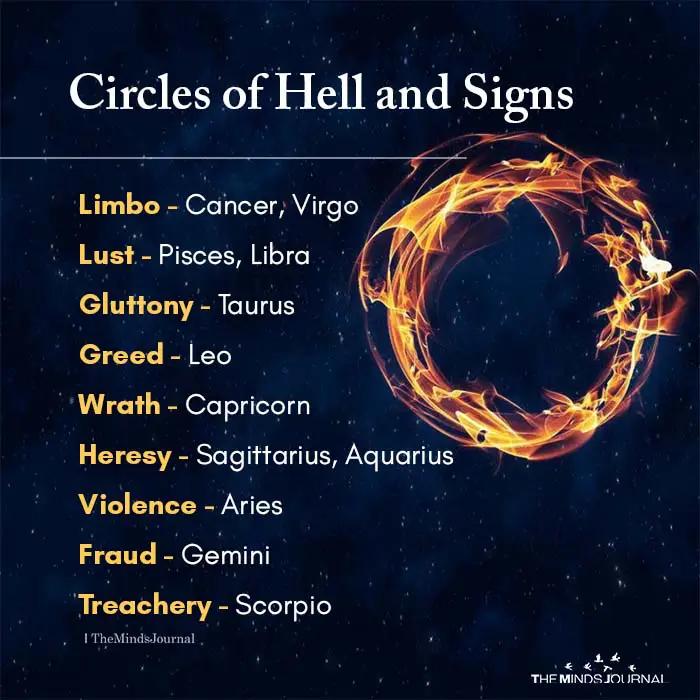 Circles of Hell and The Zodiac Signs