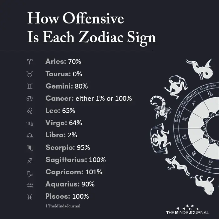 How Offensive Is Each Zodiac Sign