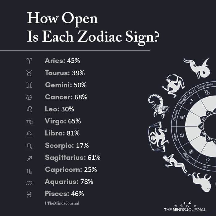 How Open Is Each Zodiac Sign?