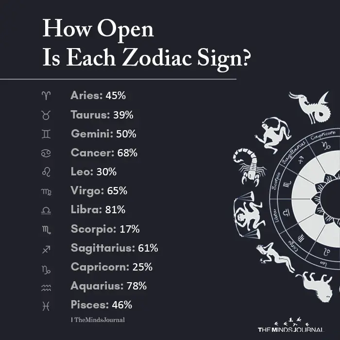 How Open Is Each Zodiac Sign