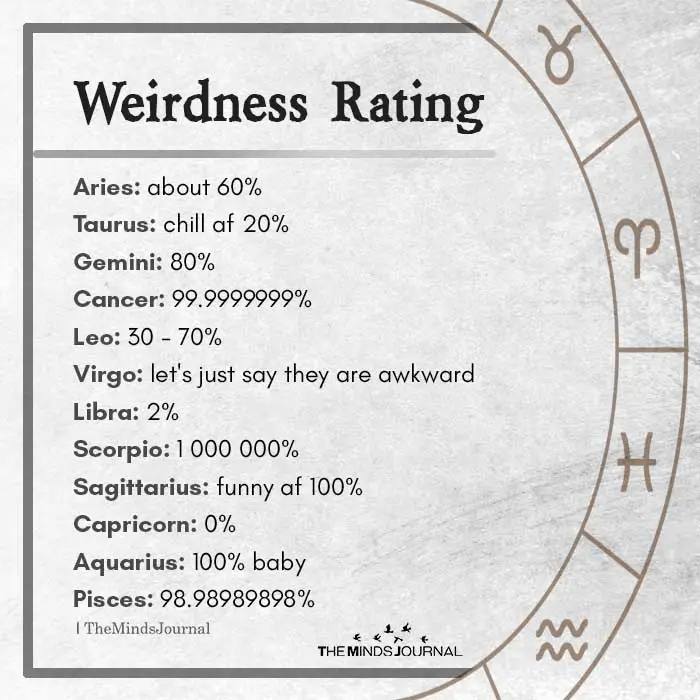 Weirdness Rating