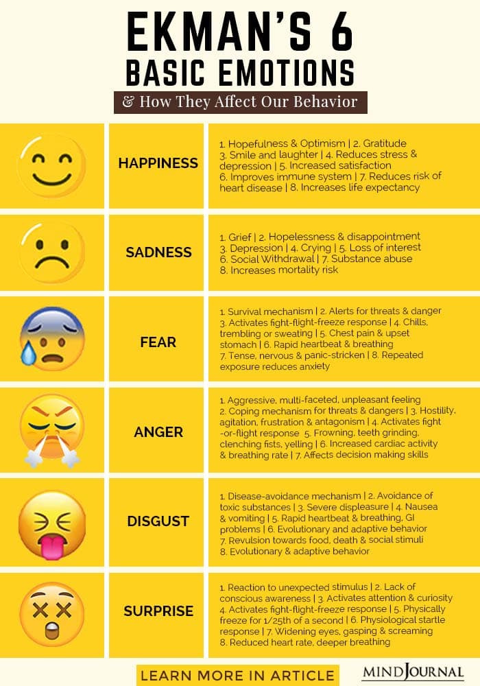 Ekmans Basic Emotions Affect Our Behavior Infographic