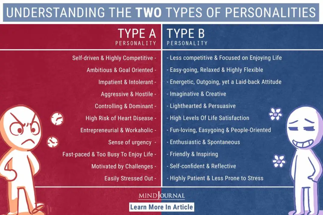 Zodiac Type A and Type B Personality