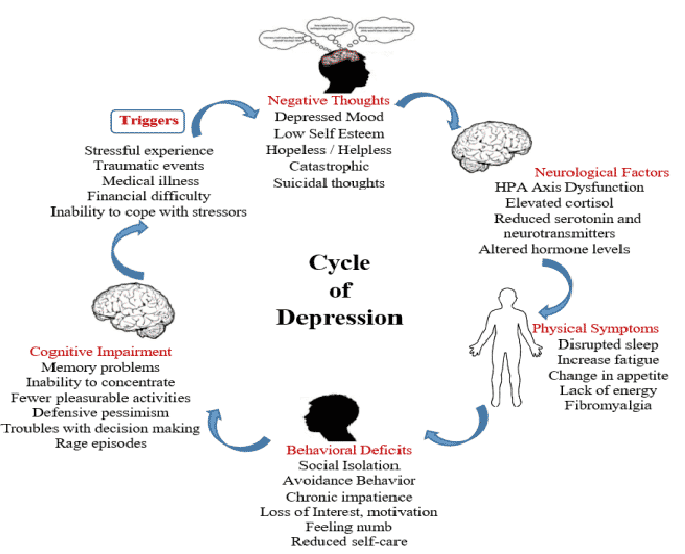 Negative thinking and depression 