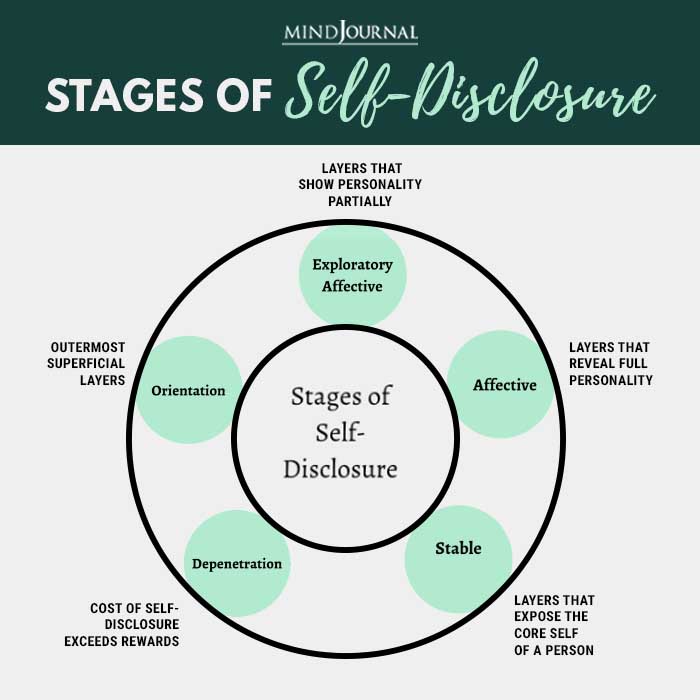 stages of self disclosure