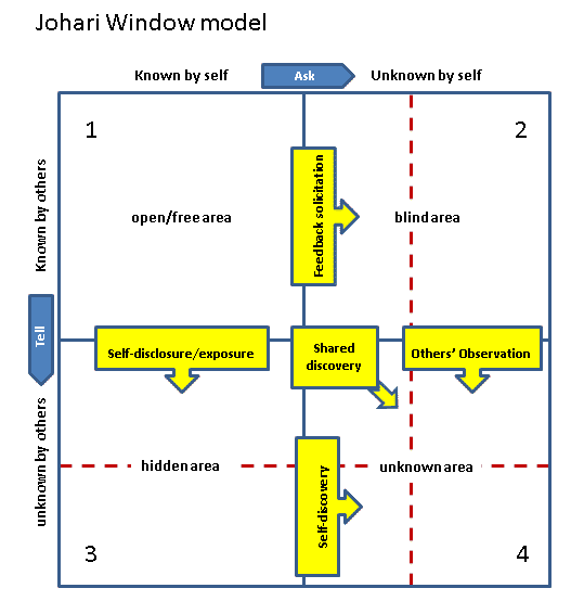 The Johari Window