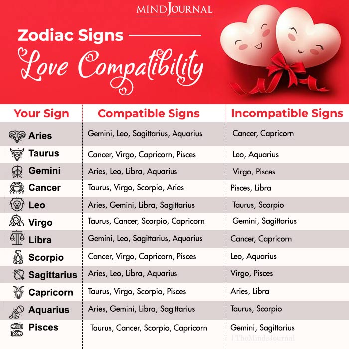 Zodiac Signs Love Compatibility