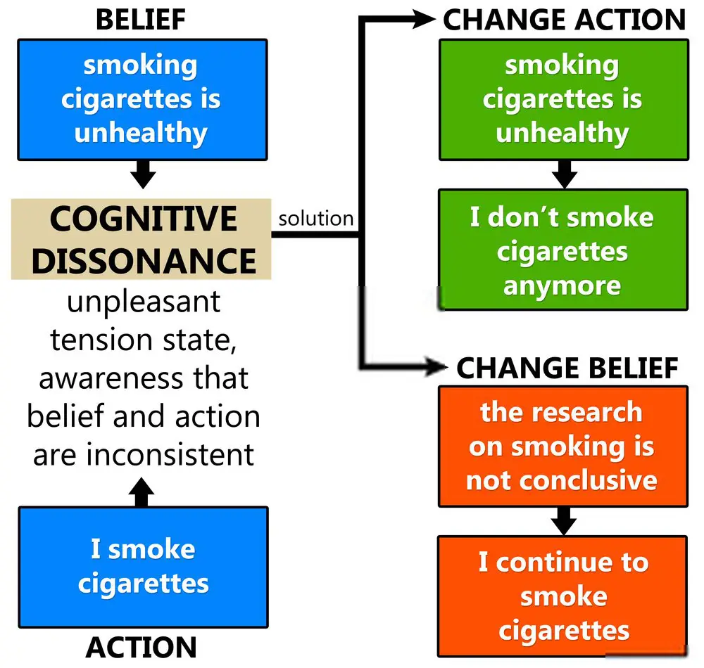 How to reduce cognitive dissonance