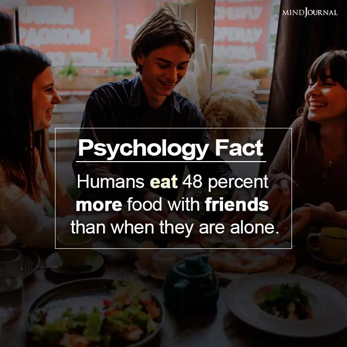 Humans Eat 48 Per Cent More Food With Friends Than When They Are Alone.
