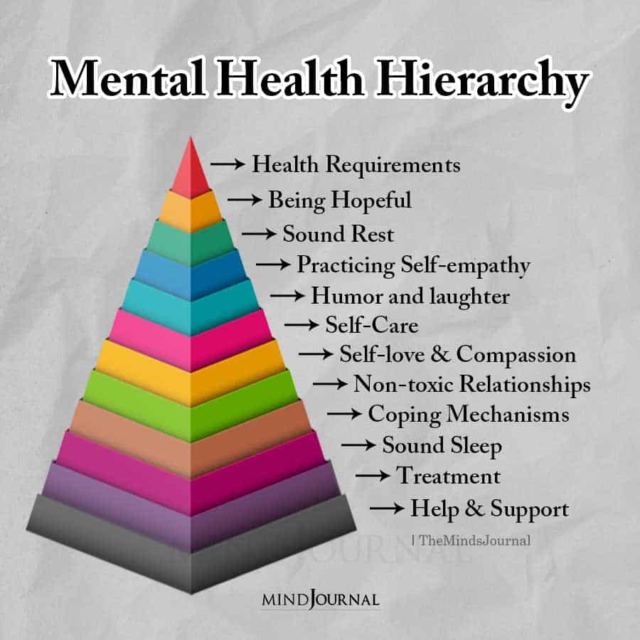 Mental Health Hierarchy