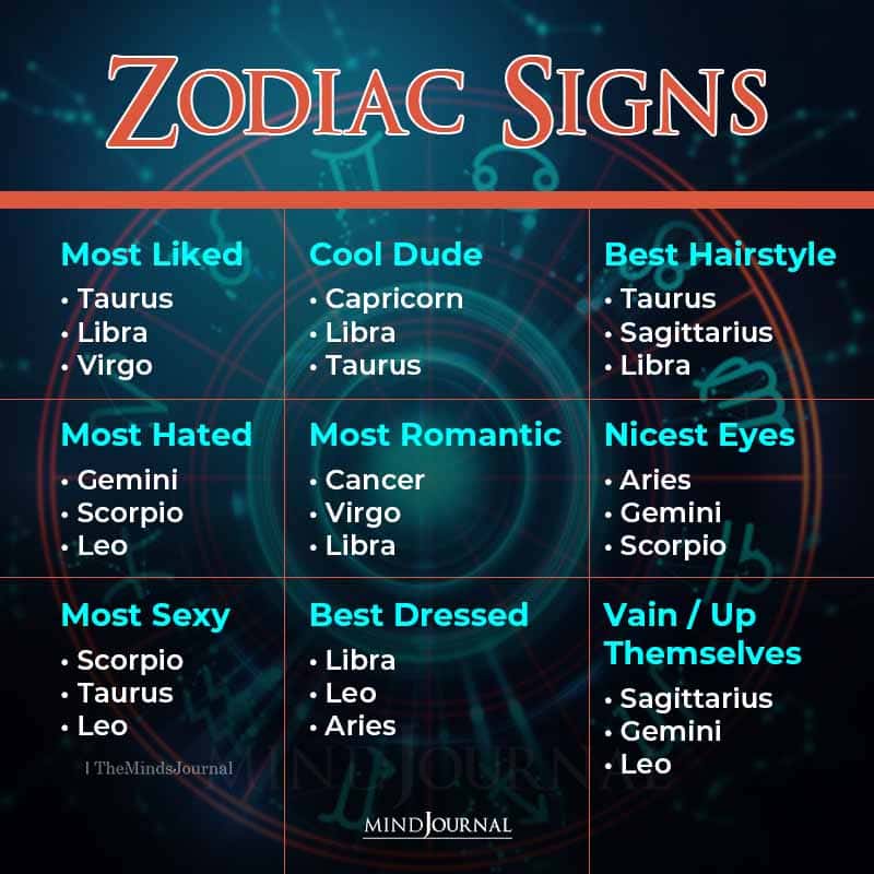 Zodiac Signs Popularity