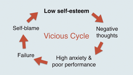 self-esteem vicious cycle