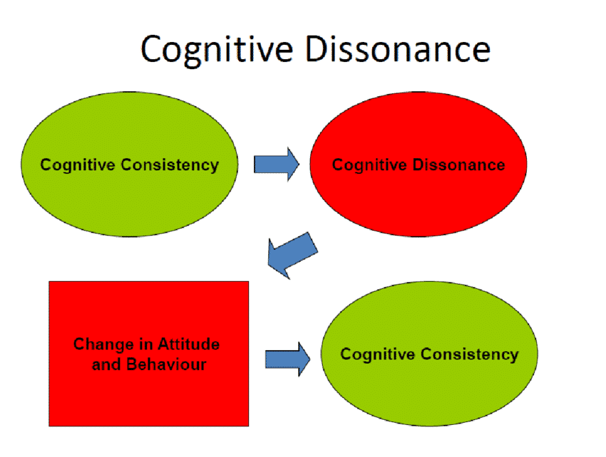 the concept of Cognitive dissonance