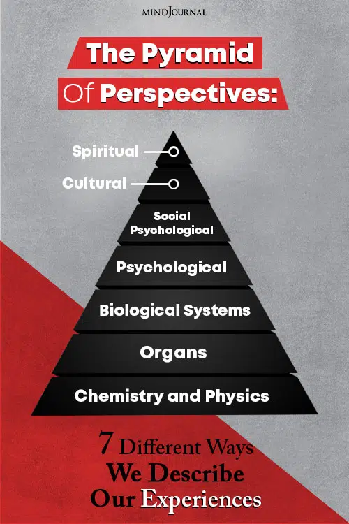 The Pyramid Of Perspectives Different Ways We Describe Our Experiences PIN