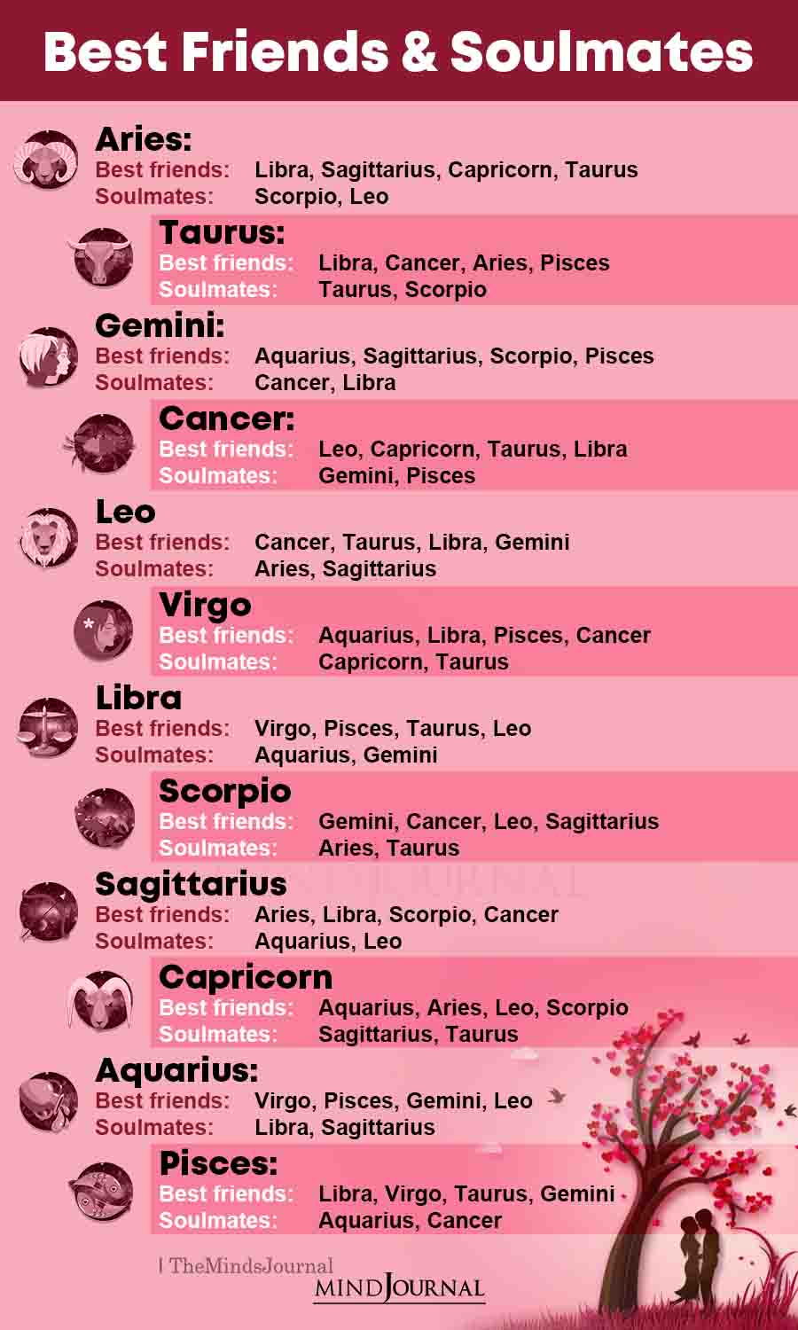 Zodiac Signs And Their Best Friends and Soulmates