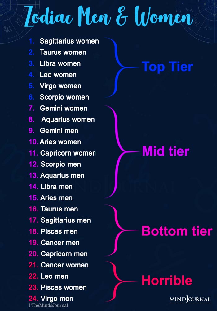 Zodiac Signs in the Tier List