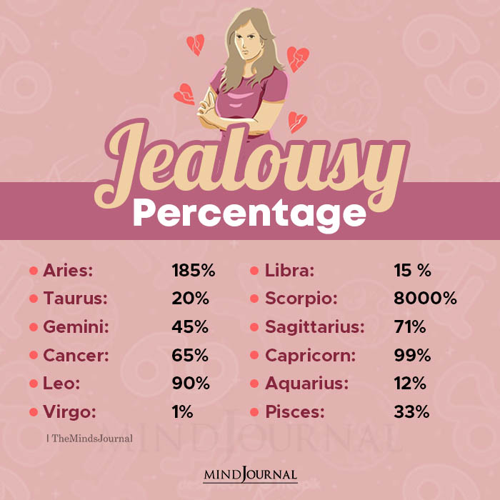 Your Zodiac Signs Jealousy Percentage
