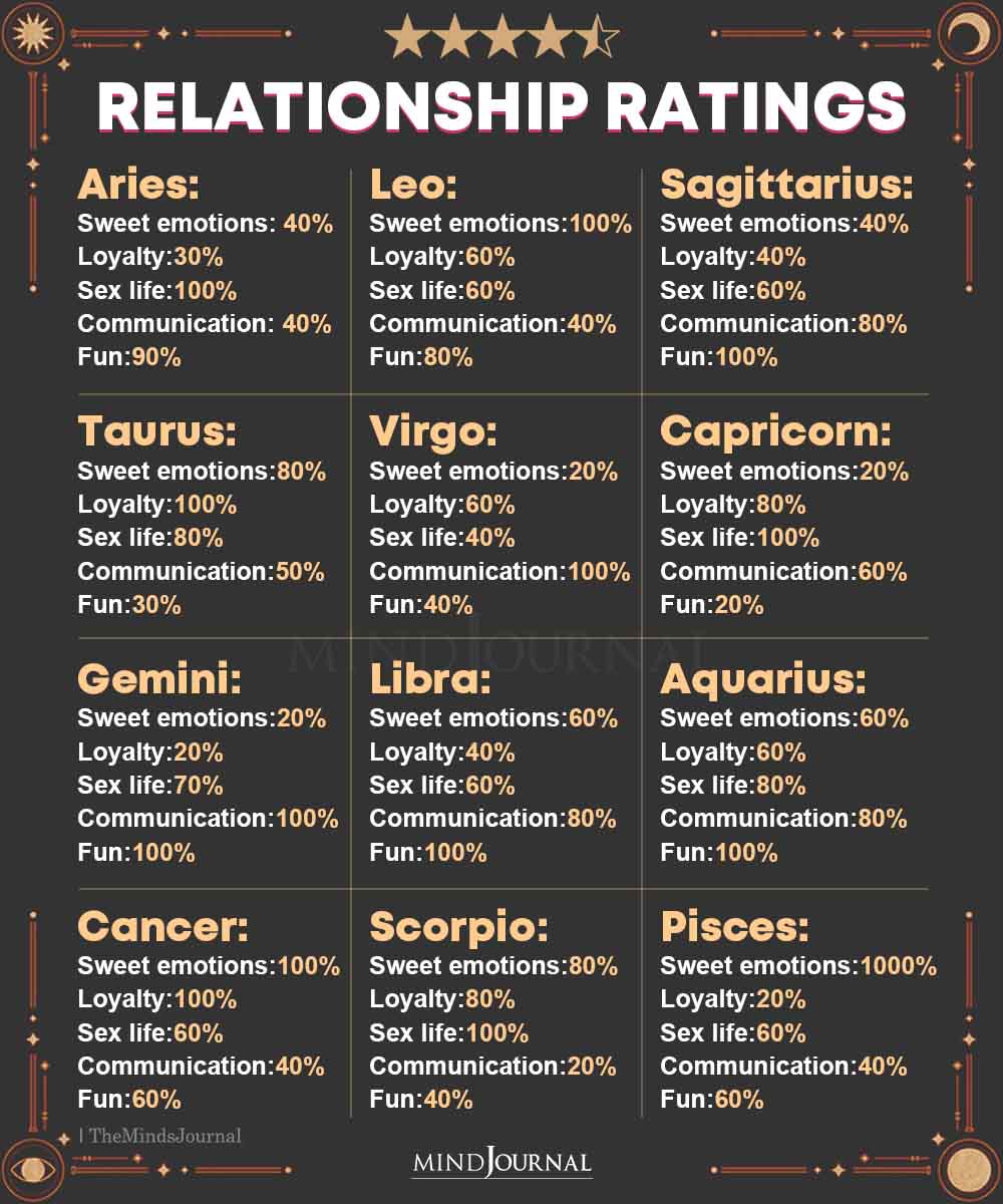 Zodiac Sign Relationship Ratings