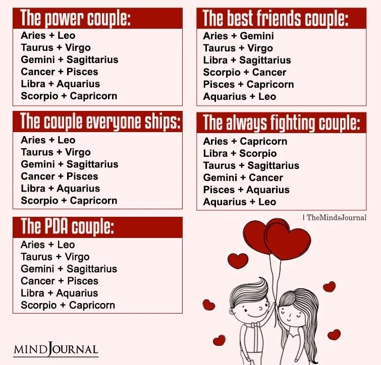 Zodiac Signs And Their Coupling Type