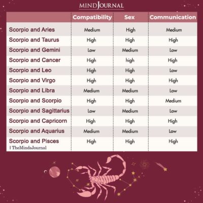 Love Compatibility Of Scorpio With - Zodiac Memes Quotes